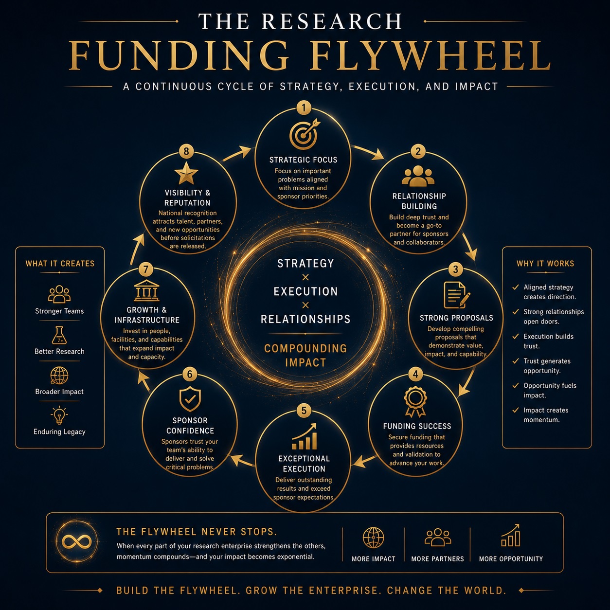 Research Funding Flywheel